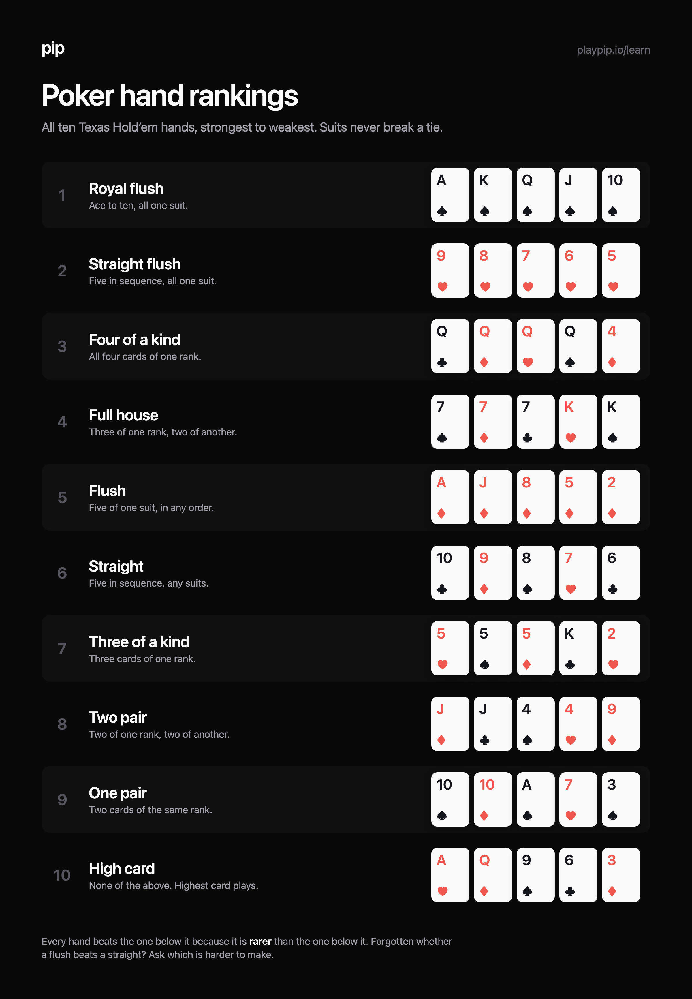 All ten poker hands in order from royal flush down to high card, each shown as five playing cards.